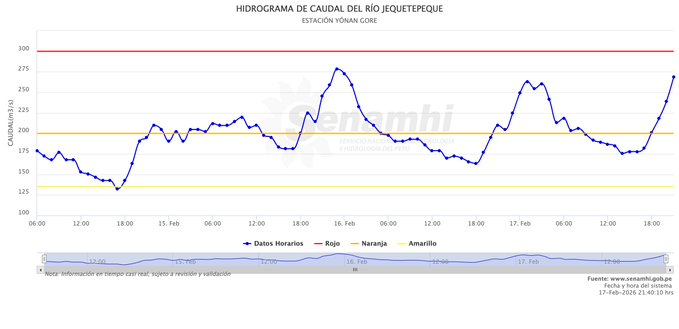 Niveles de Desborde en Ríos Chicama y Jequetepeque