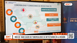 Tuberculosis en La Libertad: Más de 1600 Casos en 2025 Tuberculosis en La Libertad: Más de 1600 Casos en 2025