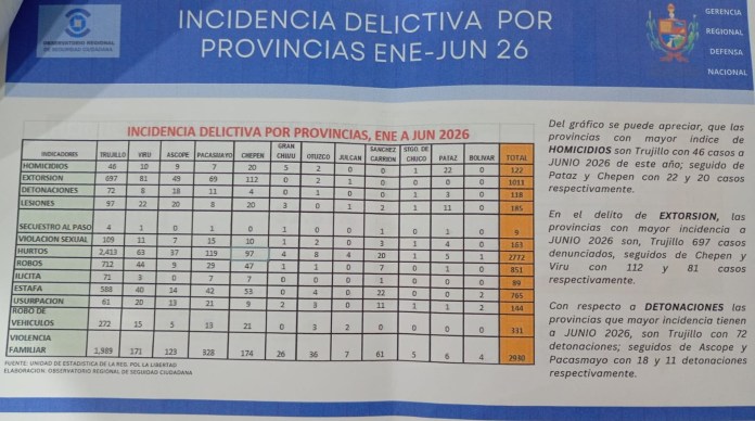 Incidencia delictiva en La Libertad bajó en 2026